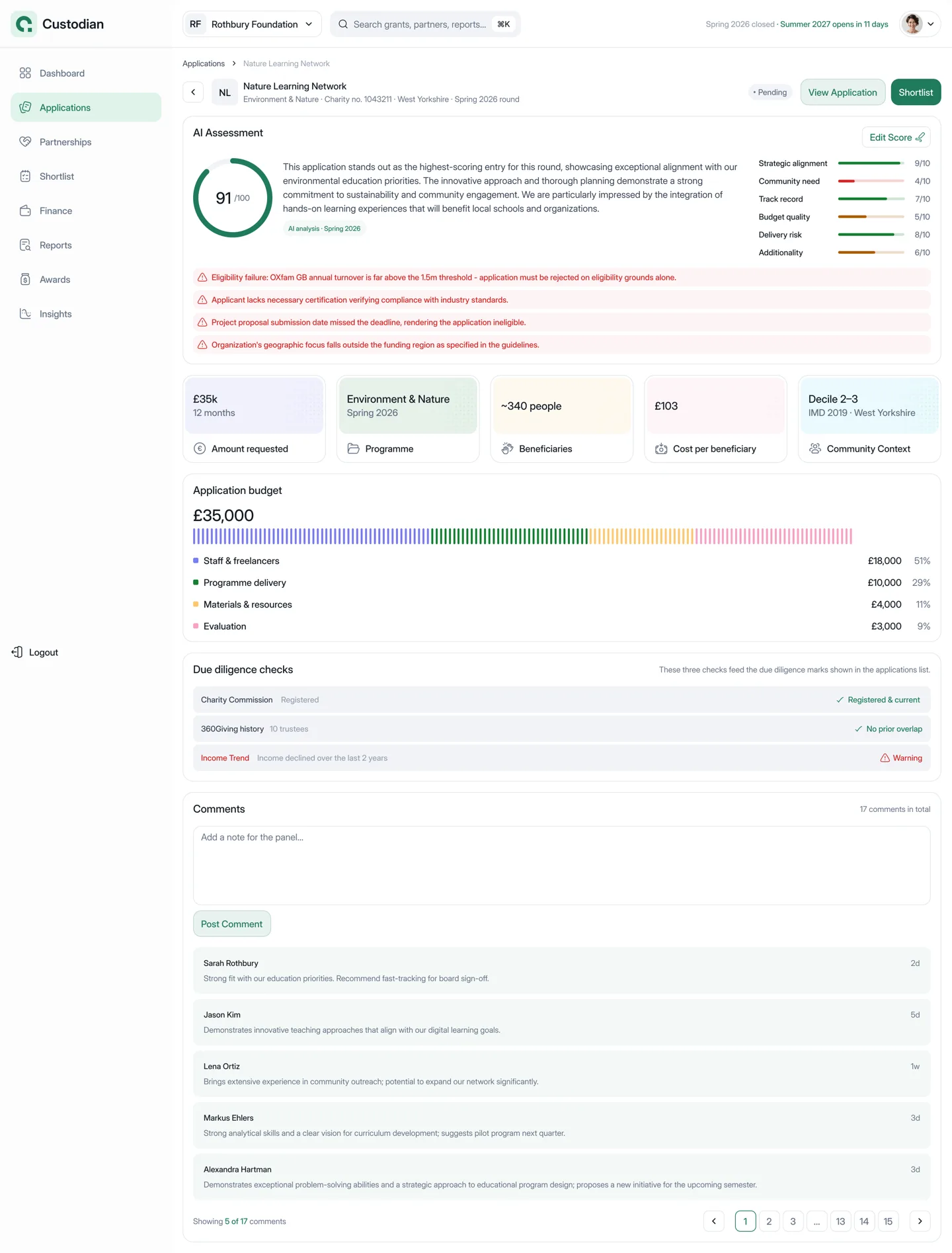Application detail for Nature Learning Network, showing the AI assessment and score breakdown, eligibility flags, budget split and due-diligence checks.