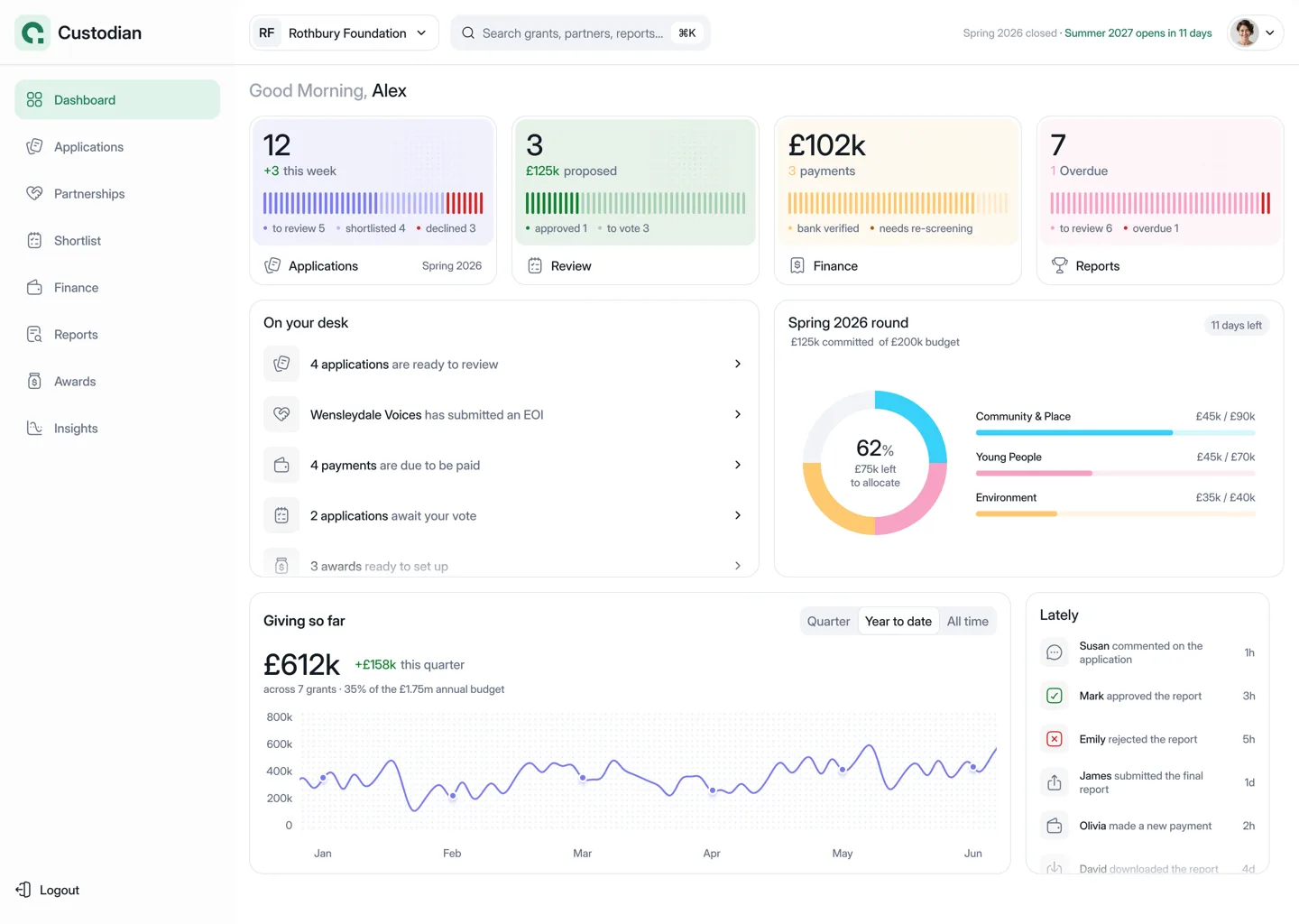 The Custodian dashboard: applications, review, finance and reports counts across the top, with what needs attention today and the round's remaining budget below.