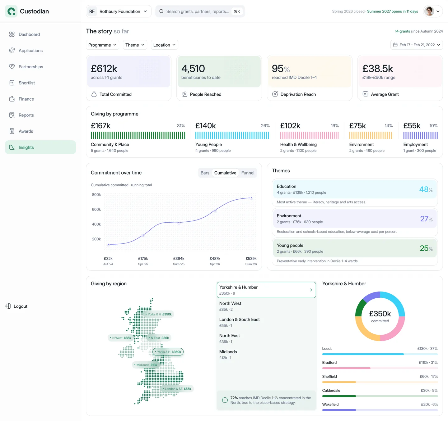 The insights screen: committed spend by programme, commitment over time, dominant themes, and geographic reach mapped against deprivation.