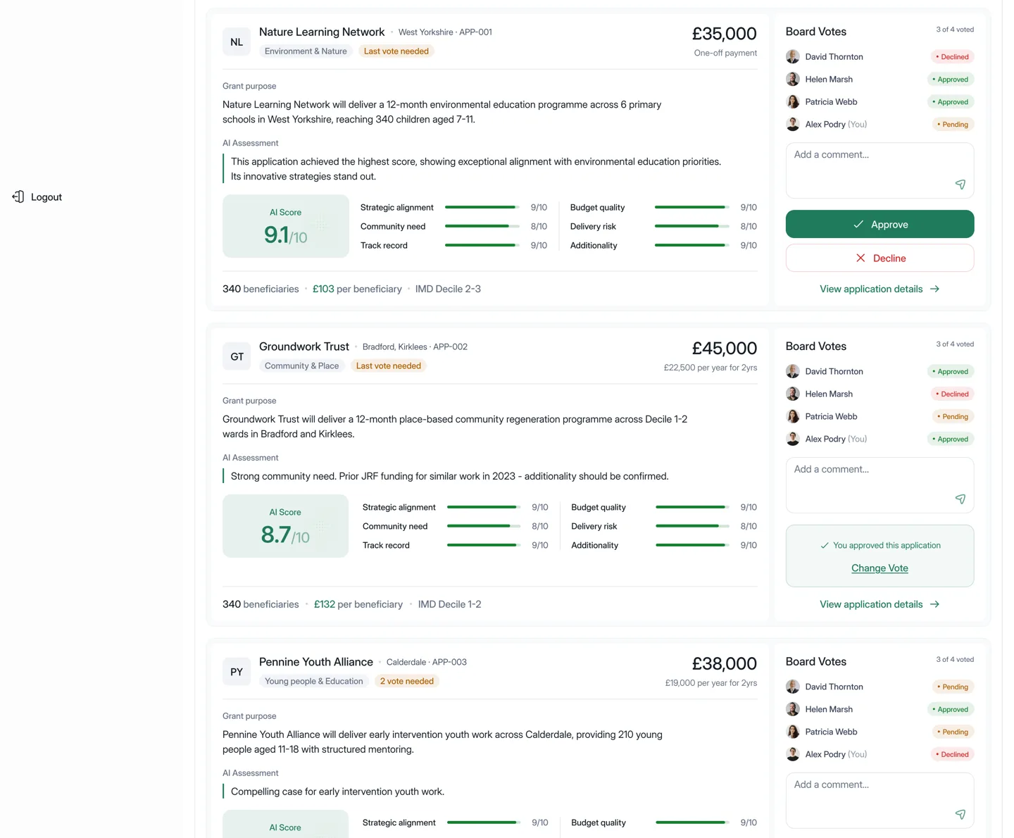 The shortlist awaiting trustee decisions: proposed spend against the round budget, then a board paper per application with its score, purpose and recorded votes.